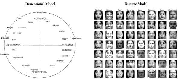 Dimensional and discrete models of emotions.